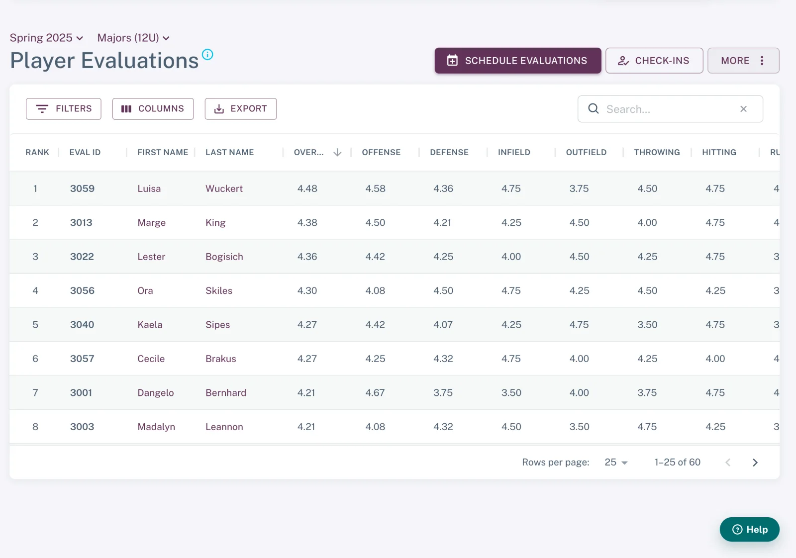 Bravara player evaluation results ranked by overall score across skill categories