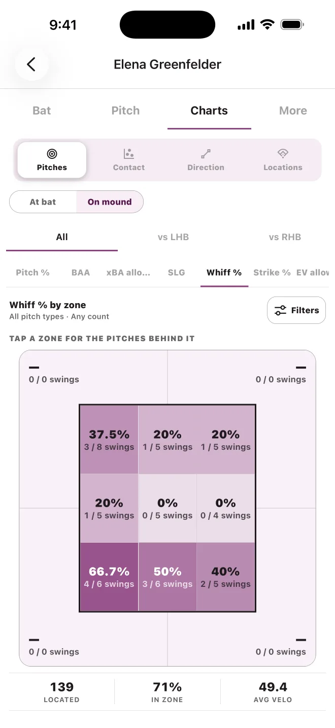 Bravara pitcher heat map showing whiff rate by zone, pitches located, and average velocity
