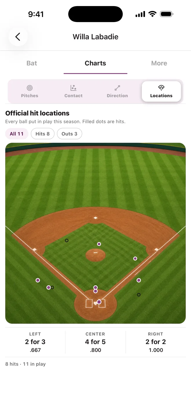 Bravara spray chart of a hitter's balls in play on a baseball field